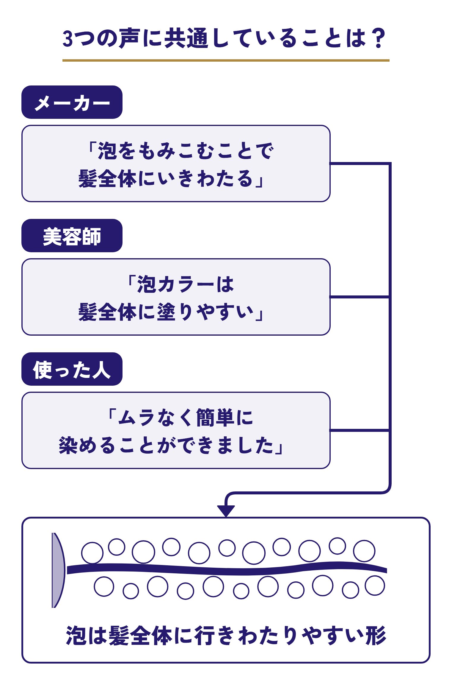 メーカーの「泡をもみこむことで髪全体にいきわたる」、美容師の「泡カラーは髪全体に塗りやすい」、使った人の「ムラなく簡単に染めることができました」が、泡は髪全体に行きわたりやすいという1つの答えに集まる